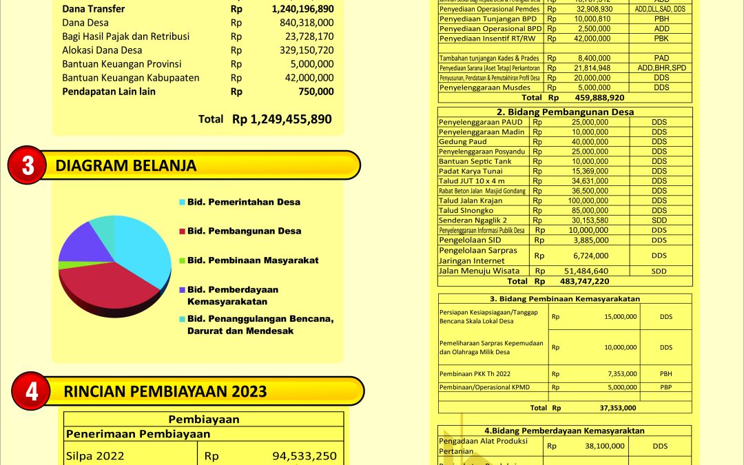 ANGGARAN PENDAPATAN DAN BELANJA DESA (APBDES) – Tahun Anggaran 2023 ...